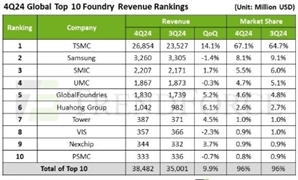 TSMC 독주에 中 SMIC 추격…입지 더 좁아진 삼성 파운드리