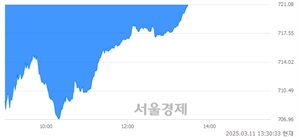 오후 1:30 현재 코스닥은 45:55으로 매수우위, 매수강세 업종은 통신업(0.30%↓)