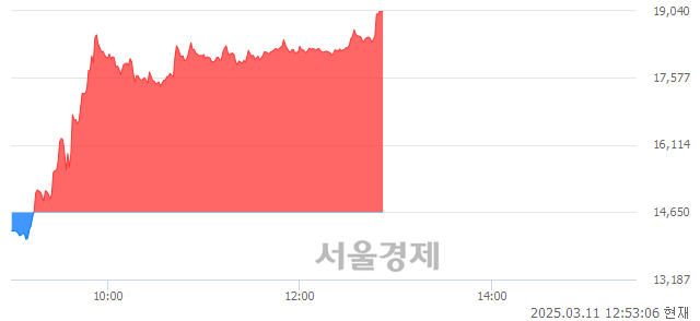 코위너스, 상한가 진입.. +29.97% ↑