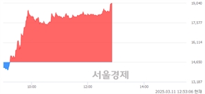 <코>위너스, 상한가 진입.. +29.97% ↑
