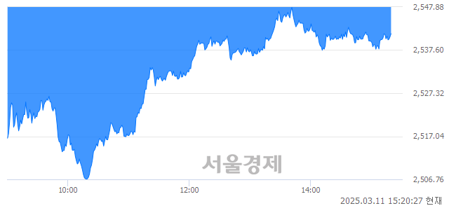 오후 3:20 현재 코스피는 37:63으로 매수우위, 매수강세 업종은 보험업(1.21%↓)