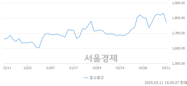 오후 3:20 현재 코스피는 37:63으로 매수우위, 매수강세 업종은 보험업(1.21%↓)