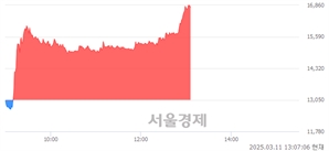 <코>대봉엘에스, 상한가 진입.. +29.96% ↑