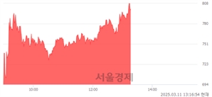 <코>소니드, 상한가 진입.. +30.00% ↑