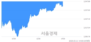 오후 2:00 현재 코스피는 36:64으로 매수우위, 매수강세 업종은 보험업(1.67%↓)