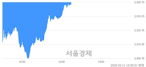 오후 12:30 현재 코스피는 37:63으로 매수우위, 매수강세 업종은 보험업(1.28%↓)