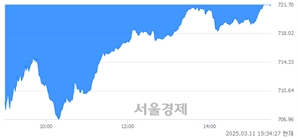 [마감 시황]  기관의 '팔자' 기조.. 코스닥 721.50(▼4.32, -0.60%) 하락 마감