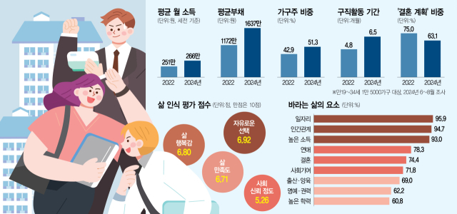 청년 빚 2년새 465만원 늘고…결혼 계획 75% → 63%로 급감