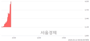 <코>에스엠씨지, 상한가 진입.. +29.89% ↑