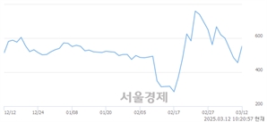 <코>클리노믹스, 상한가 진입.. +29.82% ↑