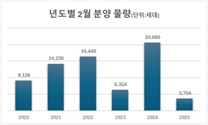 2월 전국 민간 아파트 분양 3704가구…전년보다 82% 감소[집슐랭]