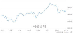 오전 11:30 현재 코스피는 45:55으로 매수우위, 매도강세 업종은 기계업(2.74%↑)