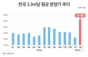 '원페를라' 탓?…전국 아파트 분양가 '평당 3000만원' 첫 돌파 [집슐랭]