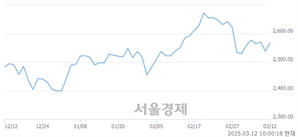 오전 10:00 현재 코스피는 47:53으로 매수우위, 매도강세 업종은 기계업(2.81%↑)