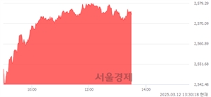 오후 1:30 현재 코스피는 43:57으로 매수우위, 매도강세 업종은 IT 서비스업(0.97%↑)