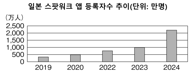 자료: 일본 재무성(비고: 2024년 9월 기준 스폿워크협회 통계로는 2500만명임)