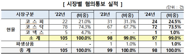 지난해 코스닥서 불공정거래 혐의 72건 적발…‘지배구조 취약·한계기업’이 원인