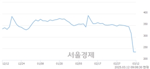 <유>참엔지니어링, 상한가 진입.. +29.79% ↑