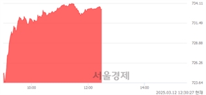 오후 12:30 현재 코스닥은 47:53으로 매수우위, 매도강세 업종은 비금속업(3.20%↑)