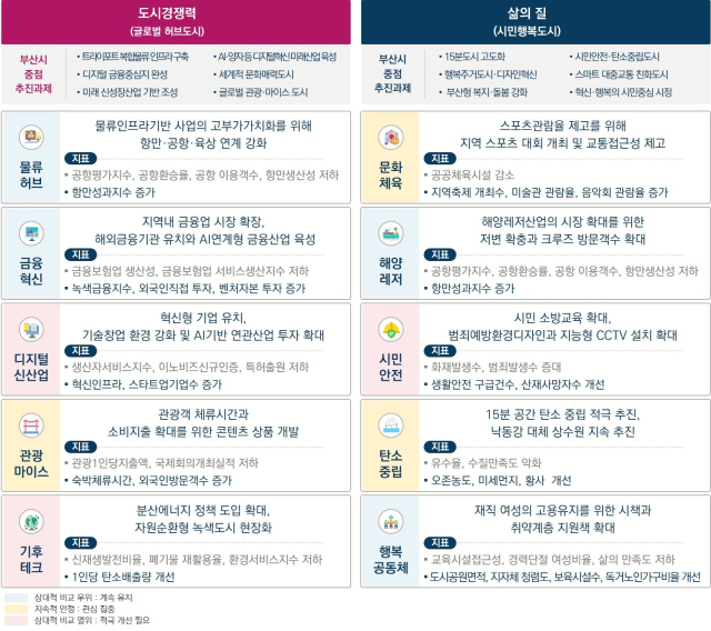 '글로벌 허브 시티 인덱스(Global Hub City Index)' 시범운영 결과. 사진제공=부산시