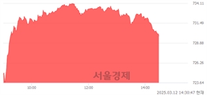 오후 2:30 현재 코스닥은 45:55으로 매수우위, 매도강세 업종은 기타 제조업(0.71%↑)