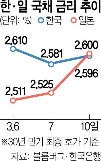 제로금리 국가는 옛말…日 30년물 국채금리 韓 역전[Pick코노미]