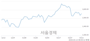 오전 9:30 현재 코스피는 46:54으로 매수우위, 매도강세 업종은 통신업(0.68%↑)