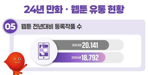 '쪼그라든 웹툰시장' 작년 작품수 6.7%↓…유통작품 절반이 '18禁'