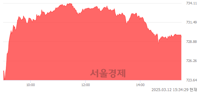 [마감 시황]  외국인과 기관의 동반 매수세.. 코스닥 729.49(▲7.99, +1.11%) 상승 마감