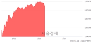 오후 12:30 현재 코스피는 44:56으로 매수우위, 매도강세 업종은 통신업(0.52%↑)