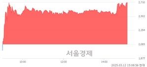 <유>아센디오, 상한가 진입.. +29.98% ↑