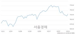오전 10:30 현재 코스닥은 46:54으로 매수우위, 매도강세 업종은 기타서비스업(0.87%↑)