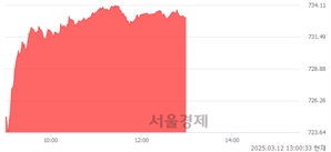 오후 1:00 현재 코스닥은 45:55으로 매수우위, 매도강세 업종은 비금속업(3.09%↑)
