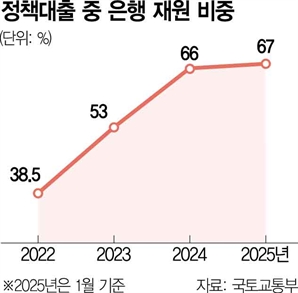 부동산 정책대출 ‘꼼수’…은행 돈으로 66% 공급