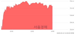 오후 2:00 현재 코스닥은 45:55으로 매수우위, 매도강세 업종은 기타 제조업(0.74%↑)