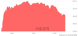 오후 3:00 현재 코스닥은 48:52으로 매수우위, 매도강세 업종은 기타 제조업(0.99%↑)