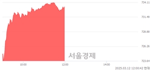 [정오 시황] 코스닥 733.36, 상승세(▲11.86, +1.64%) 지속