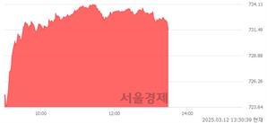 오후 1:30 현재 코스닥은 44:56으로 매수우위, 매도강세 업종은 기타 제조업(0.64%↑)
