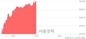 [정오 시황] 코스피 2578.47, 상승세(▲40.87, +1.61%) 지속