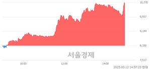 <코>레이저옵텍, 상한가 진입.. +29.89% ↑