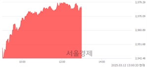 오후 1:00 현재 코스피는 44:56으로 매수우위, 매도강세 업종은 통신업(0.82%↑)