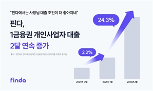 핀다 1금융권 개인사업자 대출 2달 연속 증가