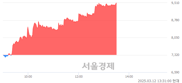 <코>쓰리에이로직스, 상한가 진입.. +29.92% ↑