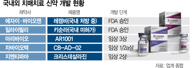 '글로벌 16조 치매 치료제 시장 잡자'…제약·바이오업계, 신약 개발 팔걷어