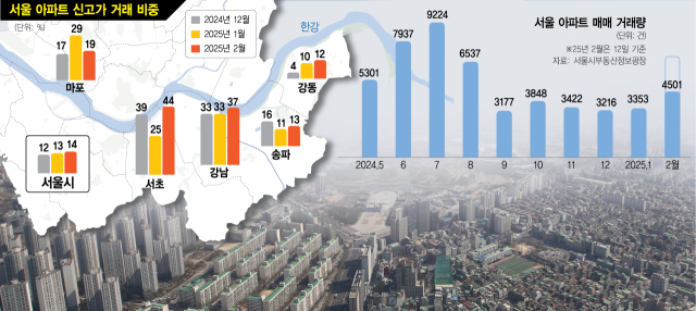 토허제 해제후 서울 4500건 거래…서초 10채 중 4채가 신고가