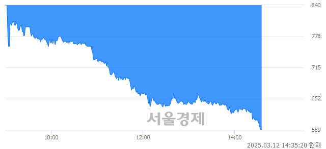 <코>더테크놀로지, 하한가 진입.. -30.00% ↓