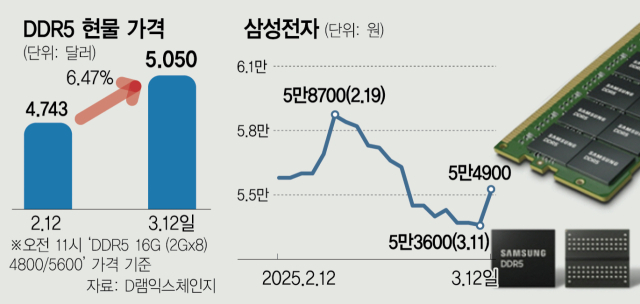 D램 가격 상승에 업황 개선 기대감 커진다…반도체株 ‘꿈틀’