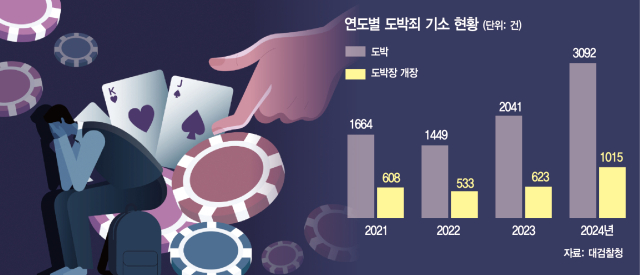 PC방·식당으로 파고든 불법도박장…檢 기소 지난해 2배 육박