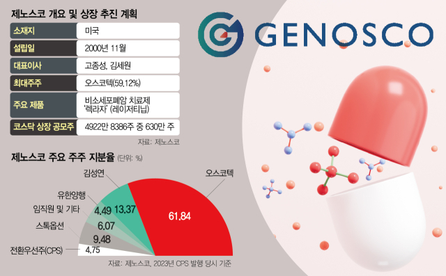 ‘중복 상장 논란’ 제노스코, 소액주주 반발에 IPO 빨간불