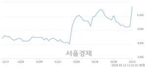 <코>토마토시스템, 상한가 진입.. +29.92% ↑